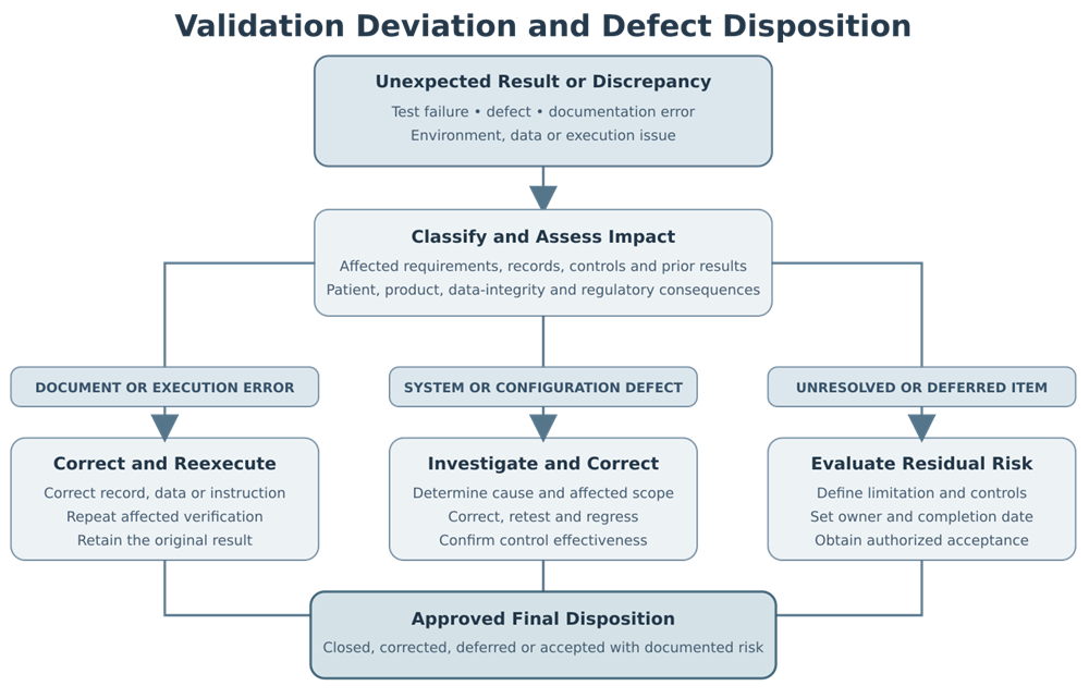 Validation deviation and defect disposition workflow covering classification, impact assessment, correction, root-cause investigation, retesting, regression testing, residual-risk evaluation, and final disposition.