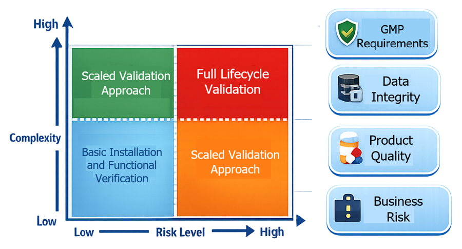 Matrix showing validation scope based on system impact levels and software complexity categories