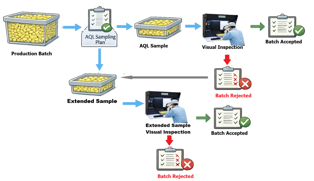 Pharmaceutical visual-inspection sampling sequence showing batch sampling, sample inspection, acceptance, rejection, and extended sampling.