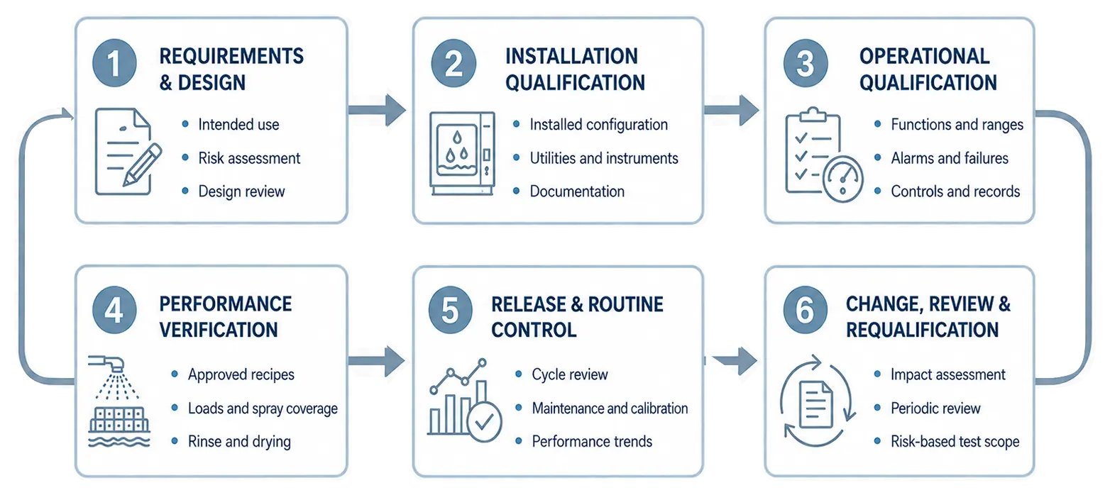 Parts-washer qualification lifecycle from requirements and design review through IQ, OQ, performance verification, release, routine control, change assessment, and requalification.