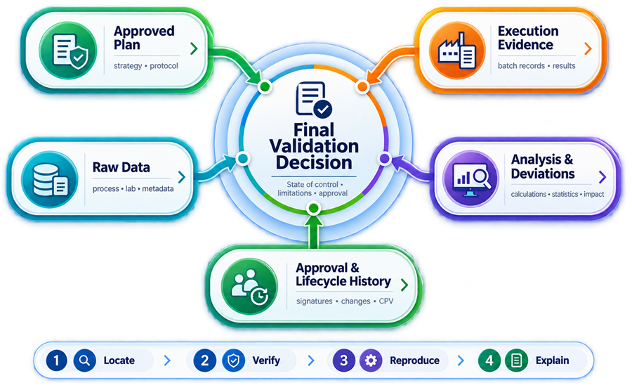 Final validation decision infographic showing approved plan, execution evidence, raw data, analysis and deviations, and approval and lifecycle history converging to support the validation conclusion.