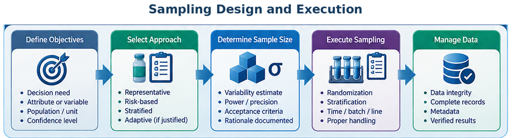 Sampling design and execution governance showing objective definition, representative and risk-based sampling, sample-size rationale, execution controls, and data management.