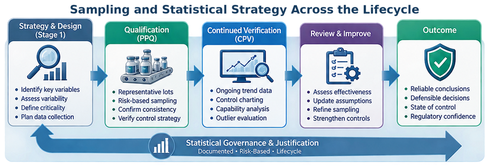 Sampling and statistical strategy across the process validation lifecycle from Process Design through PPQ, CPV, lifecycle review, and improvement.