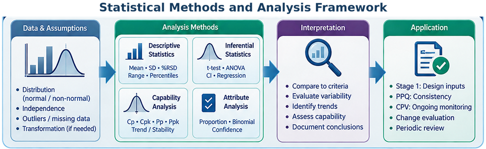 Statistical method selection framework showing evaluation of data and assumptions, selection of descriptive and inferential methods, interpretation, and lifecycle application.
