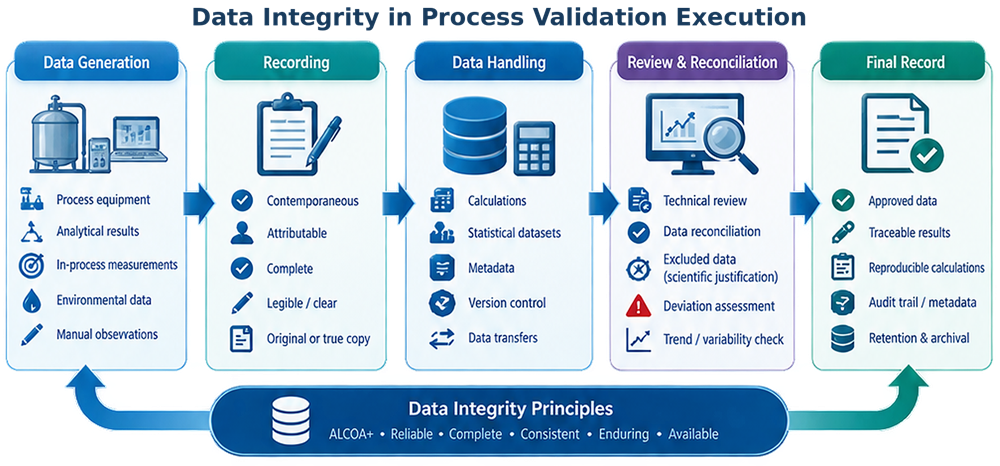 Process validation data-integrity flow from data generation and contemporaneous recording through calculations, statistical analysis, technical review, reconciliation, and the approved validation record.