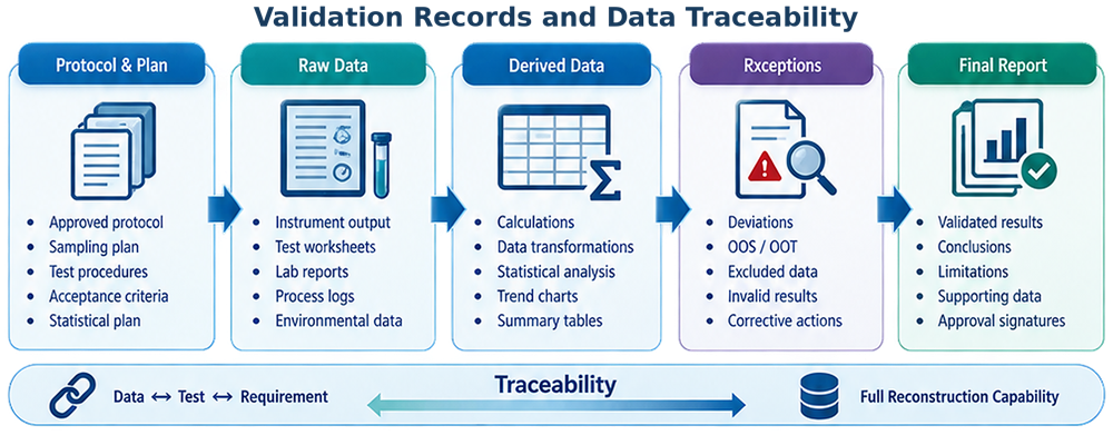 Process validation record traceability from approved protocol and raw data through calculations, statistical analysis, deviations, excluded data, and the final validation report.