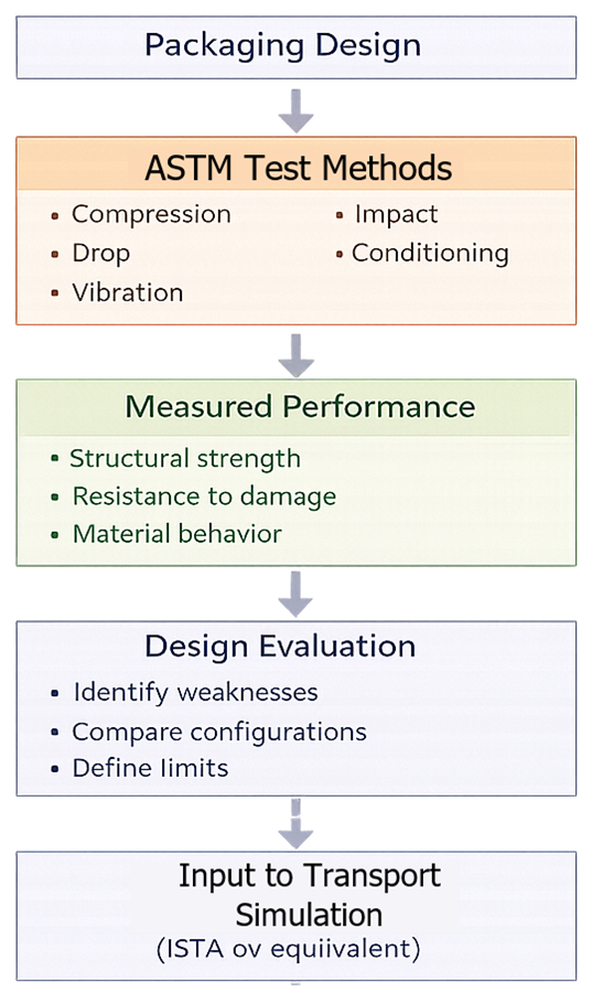Flow diagram showing ASTM testing between packaging design and transport simulation, highlighting its role in evaluating mechanical performance.