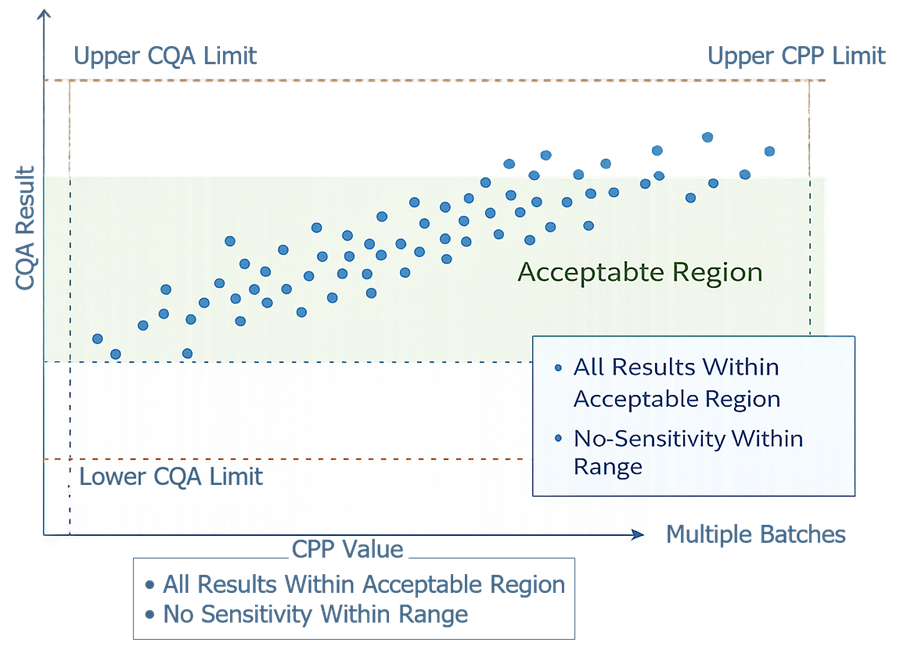 Scatter plot showing relationship between CPP values and CQA results with all data points within acceptable region, demonstrating controlled process behavior.