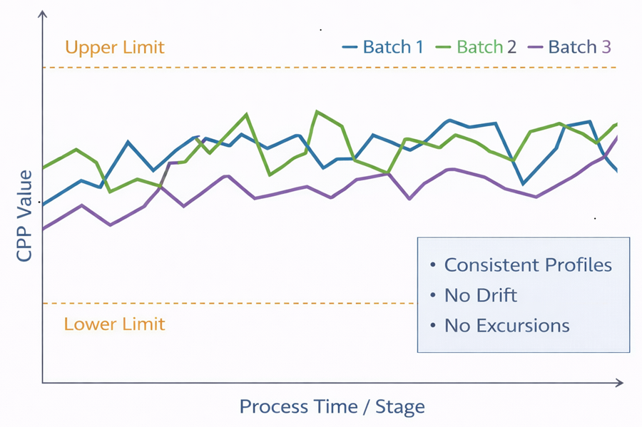 Line chart showing CPP values across process time for multiple batches within defined limits, demonstrating consistent parameter behavior.