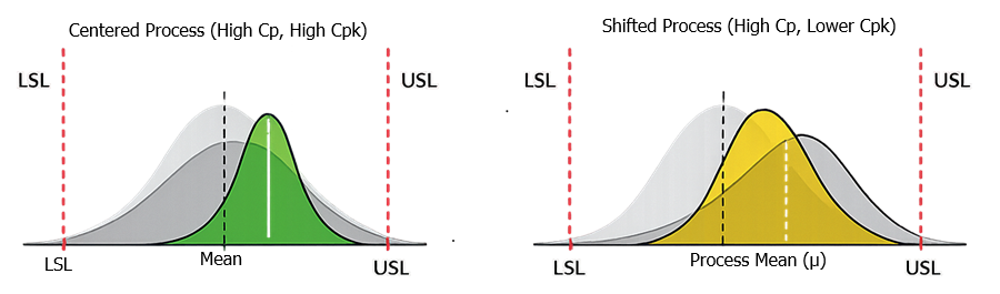 Process capability diagram showing centered and shifted distributions relative to lower and upper specification limits, illustrating Cp and Cpk relationships.