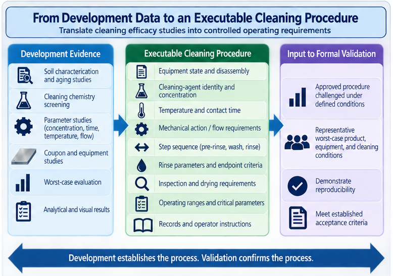 Cleaning procedure development flow showing soil and equipment understanding, parameter characterization, efficacy testing, worst-case evaluation, process definition, and translation into an executable cleaning procedure.