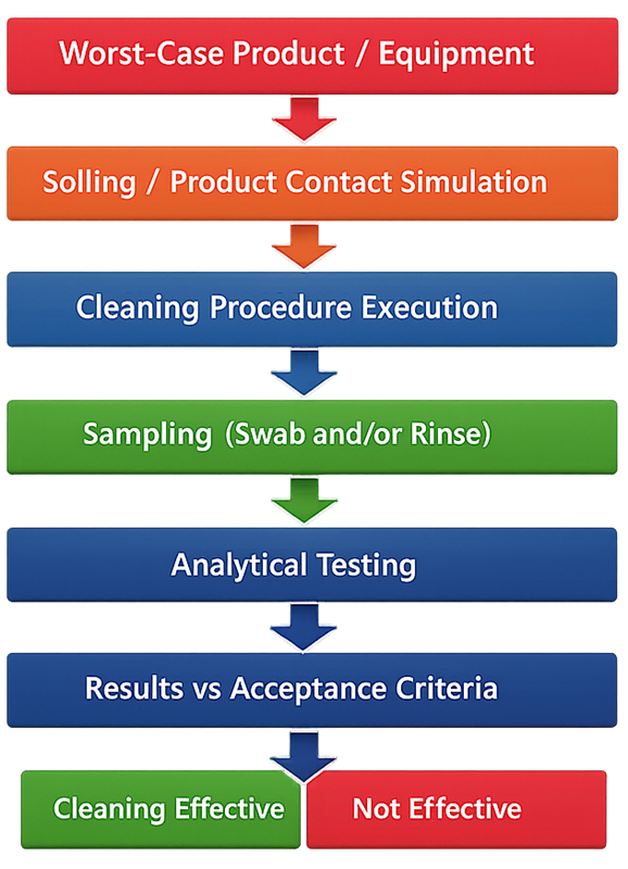 Flow diagram showing cleaning efficacy study steps from worst-case challenge through sampling, analysis, and conclusion.