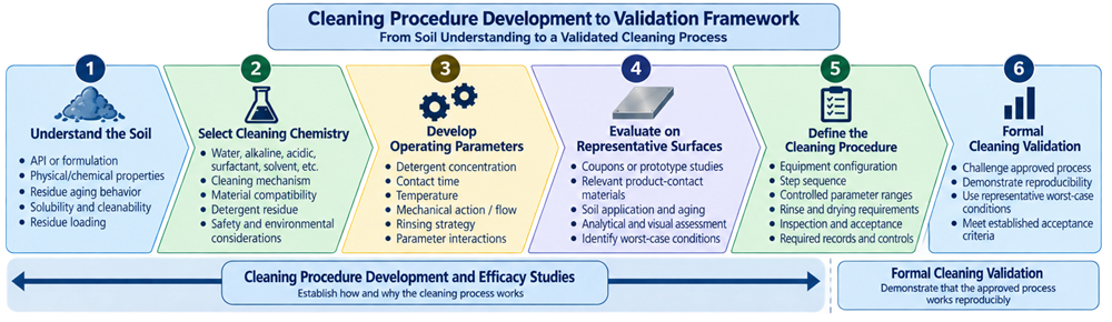 Cleaning procedure development framework showing soil characterization, cleaning chemistry, operating parameters, representative surfaces, efficacy studies, procedure definition, and formal cleaning validation.