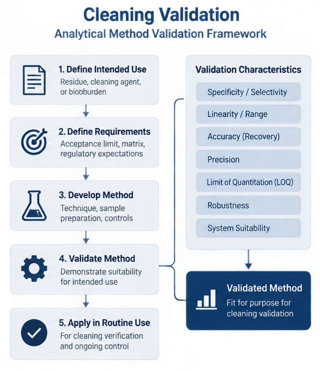 Cleaning validation analytical method framework showing intended use, requirements, method development, validation characteristics, validated method approval, and routine use.