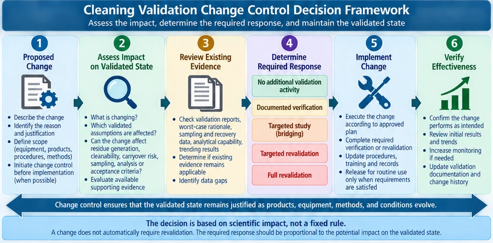 Cleaning validation change-control framework showing proposed change, impact assessment, review of validated assumptions, no-impact decision, targeted verification, revalidation, implementation, and effectiveness confirmation.