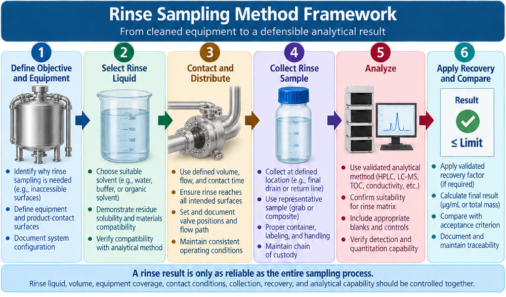 Cleaning validation rinse sampling framework showing equipment surface, defined rinse liquid, controlled volume and contact, system distribution, sample collection, analytical measurement, recovery, and comparison with the acceptance criterion.