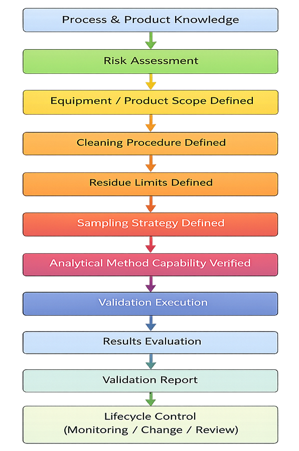 The flow begins with process and product understanding, which drives risk assessment and definition of validation scope. Cleaning procedures are then established and evaluated against scientifically justified residue limits. Sampling strategy and analytical method capability must be confirmed before execution. Validation results are assessed against predefined acceptance criteria, formally documented, and maintained through lifecycle controls including monitoring, change management, and periodic review.