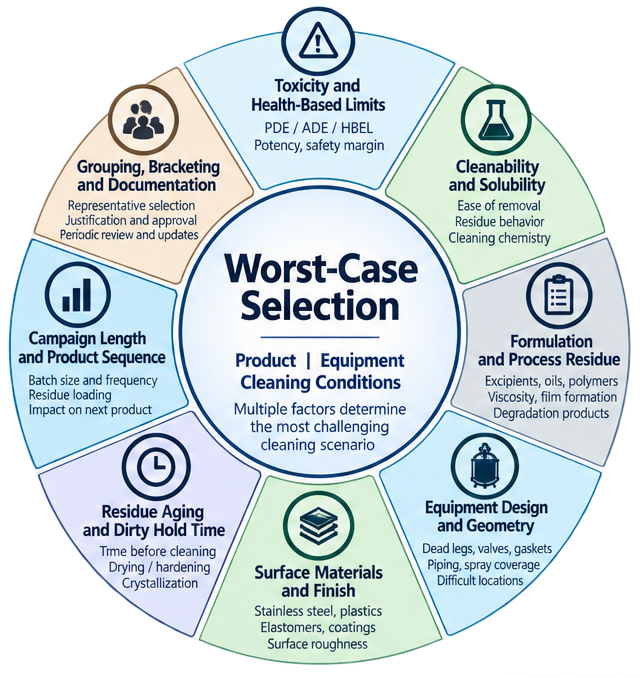 Cleaning validation worst-case selection framework showing toxicity, product cleanability, formulation, equipment design, surface materials, dirty hold time, campaign conditions, grouping, and documented representative selection.