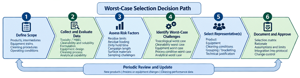 Cleaning validation worst-case selection decision path evaluating product hazard, cleanability, formulation, equipment geometry, surfaces, dirty hold time, campaign conditions, cleaning parameters, sampling, and analytical capability.