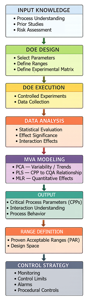 Flow diagram showing progression from process knowledge through DOE and multivariate analysis to CPP identification, operating ranges, and final control strategy.