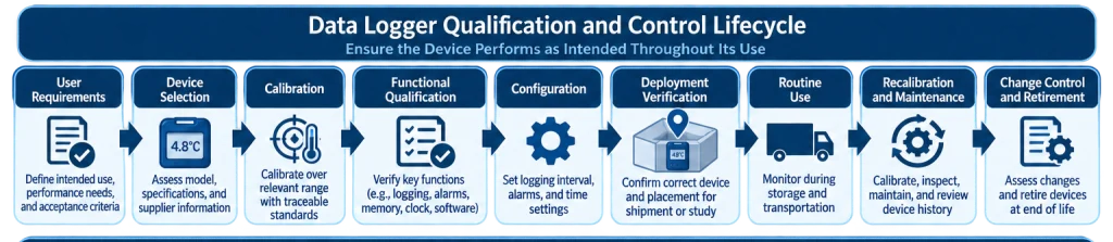 Data logger qualification lifecycle showing user requirements, device selection, calibration, functional qualification, configuration, deployment verification, routine use, recalibration, change assessment, and retirement.