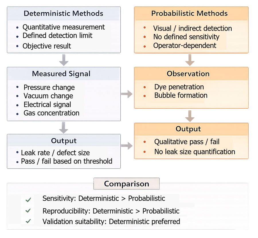 Side-by-side diagram comparing deterministic and probabilistic packaging integrity testing methods, showing measurement versus visual detection and differences in output and sensitivity.