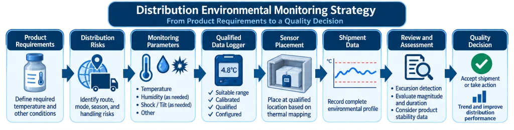 Distribution environmental monitoring strategy showing product requirements, distribution risks, monitoring parameters, qualified device, sensor placement, shipment data, excursion review, and disposition or trending.