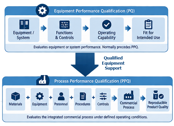 Difference between equipment performance qualification and Process Performance Qualification in pharmaceutical process validation