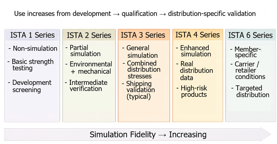 Horizontal diagram showing ISTA 1 through ISTA 6 series with increasing simulation realism from development testing to distribution-specific validation.