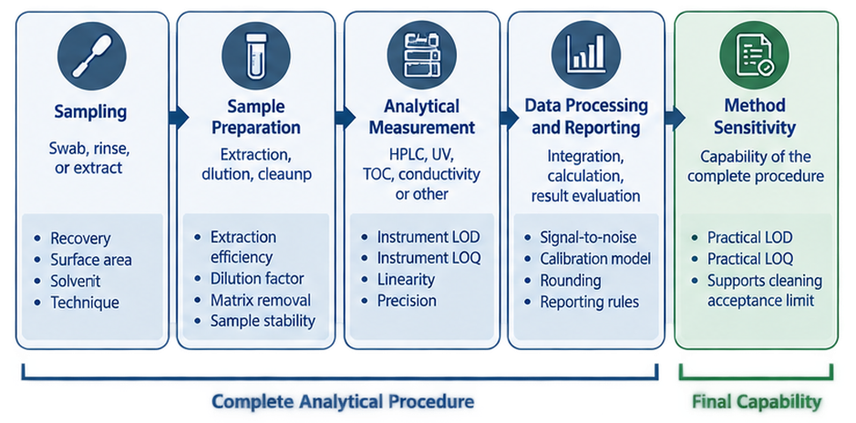 Cleaning validation measurement chain showing the difference between instrument sensitivity and complete procedure sensitivity.