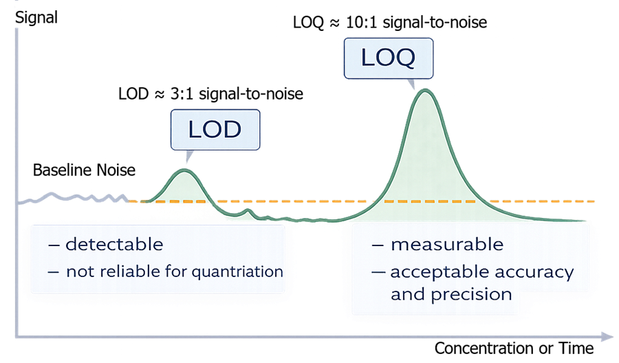 Graph showing baseline noise with LOD as minimum detectable signal and LOQ as minimum quantifiable signal above noise.