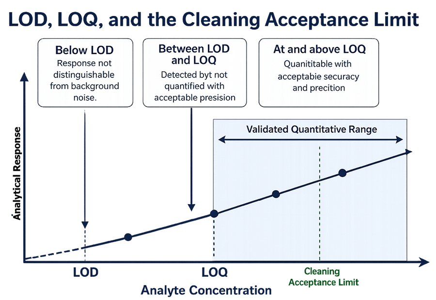 Relationship between LOD, LOQ, validated quantitative range, and the cleaning validation acceptance limit.