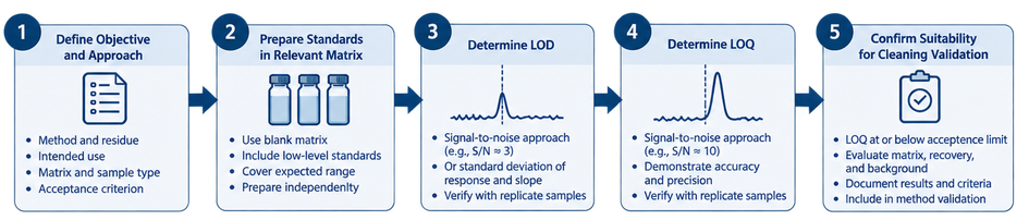 Approaches for determining and verifying LOD and LOQ using signal-to-noise, response variability and slope, and low-level accuracy and precision.