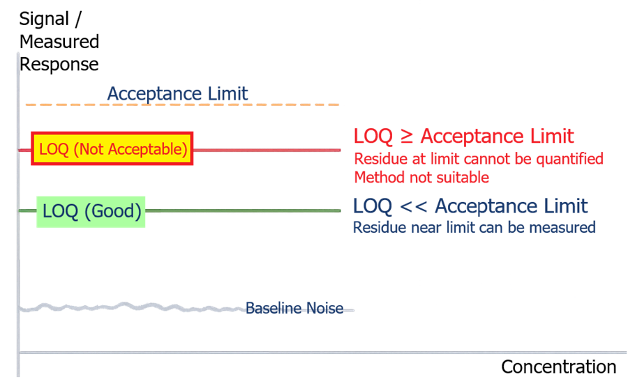Graph showing LOQ relative to acceptance limit with acceptable case where LOQ is below limit and unacceptable case where LOQ is at or above limit.