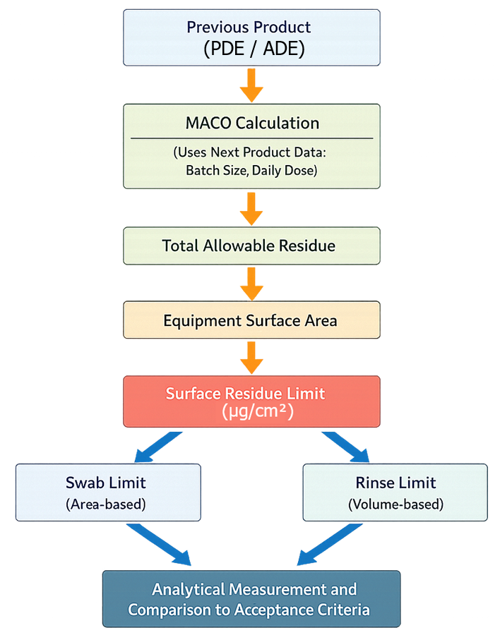Diagram showing conversion of PDE-based MACO into surface, swab, and rinse residue limits for cleaning validation.