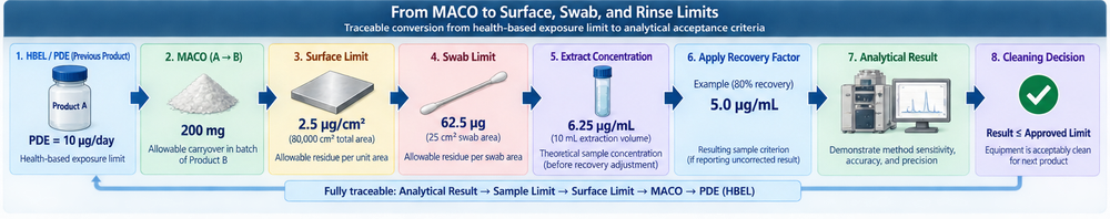 Cleaning validation MACO calculation chain showing PDE-based allowable carryover translated through shared surface area into surface, swab, rinse, and analytical acceptance limits.