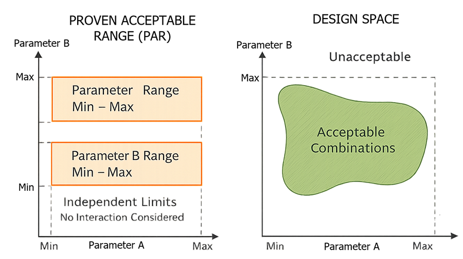 Diagram comparing individual parameter ranges with a multidimensional design space showing acceptable combinations of two parameters.