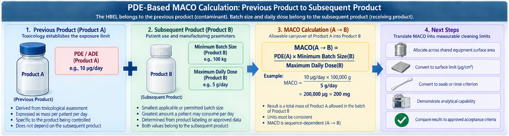 PDE-based MACO calculation showing the previous product HBEL combined with the subsequent product minimum batch size and maximum daily dose to determine allowable carryover.
