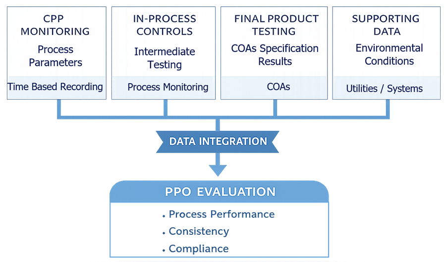 Diagram showing integration of CPP monitoring, in-process controls, final product testing, and supporting data into PPQ evaluation.