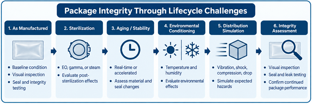 Packaging integrity lifecycle showing baseline testing followed by sterilization, aging, environmental conditioning, distribution simulation, and final integrity assessment.