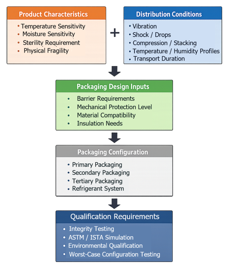 Packaging Design Considerations – US Validation Services