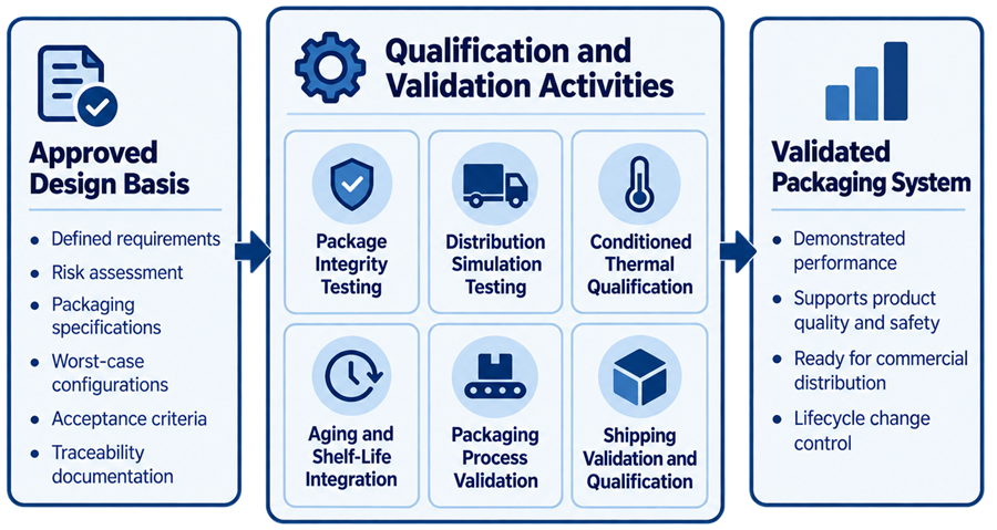 Packaging design-to-qualification diagram showing requirements and risk assessment producing specifications, worst-case configurations, acceptance criteria, and downstream qualification studies.