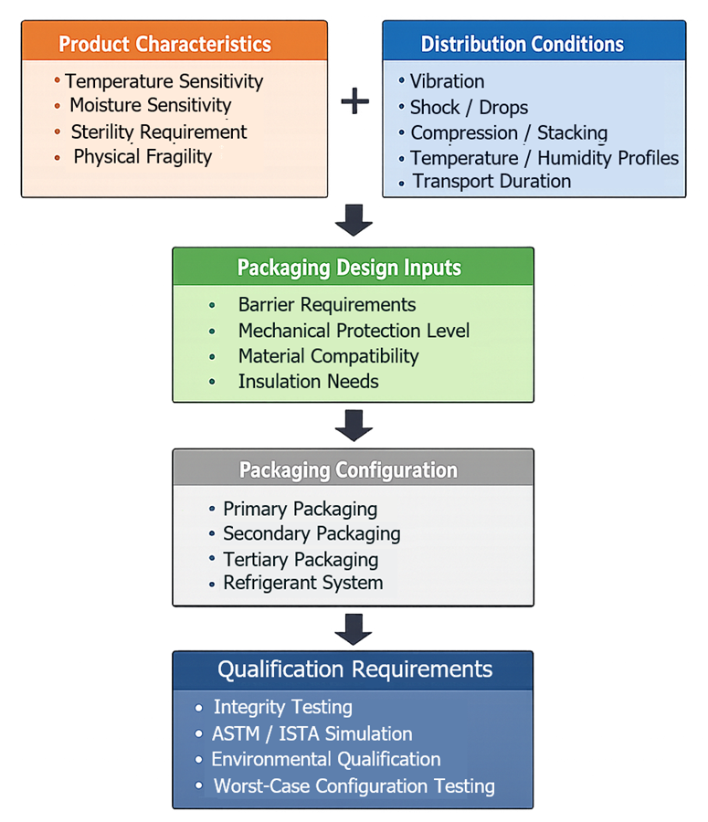 Packaging design flow linking product characteristics and distribution conditions to packaging configuration and qualification testing.