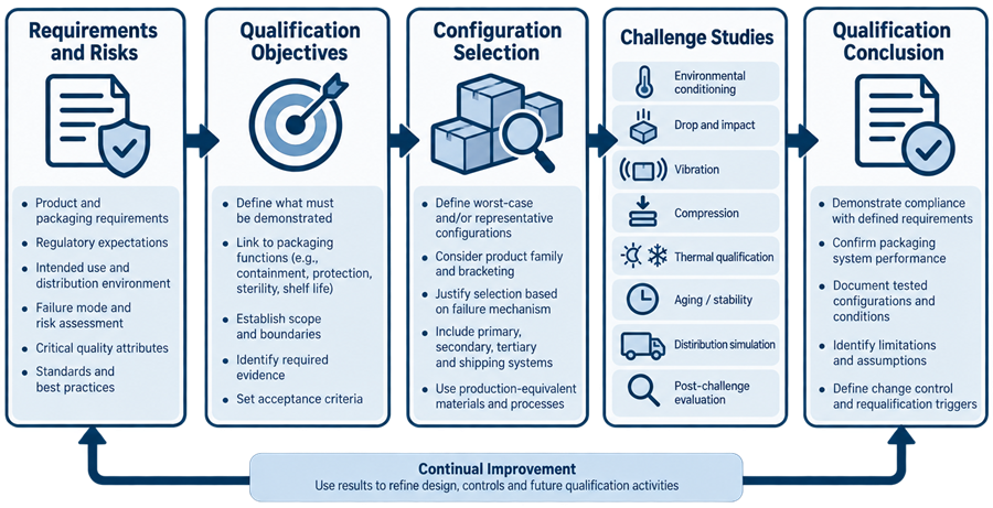 Packaging qualification strategy showing requirements and risks leading to qualification objectives, worst-case configurations, challenge studies, acceptance criteria, and qualification conclusion.
