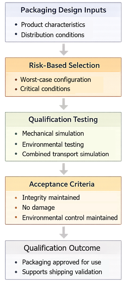 Flow diagram showing packaging design inputs leading to risk-based selection, testing, acceptance criteria, and qualification outcome.