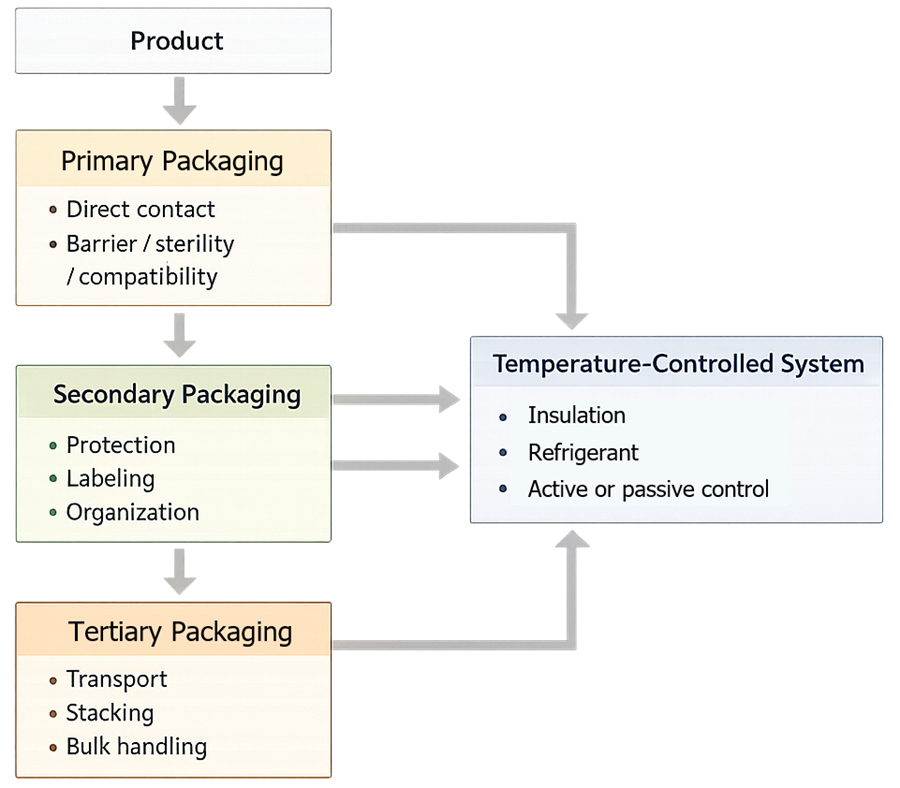 Block diagram showing product, primary, secondary, and tertiary packaging with a temperature-controlled system applied across all levels.