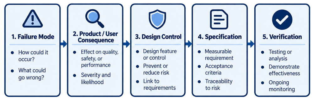 Packaging risk assessment pathway connecting failure modes to product consequences, design controls, specifications, and qualification testing.
