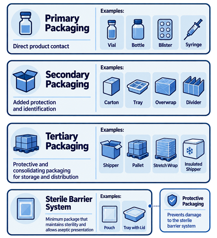 Packaging hierarchy showing primary, secondary, and tertiary packaging around pharmaceutical and medical-device products with the function of each level.