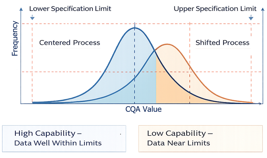 Histogram showing process data distribution relative to specification limits, illustrating high and low process capability.