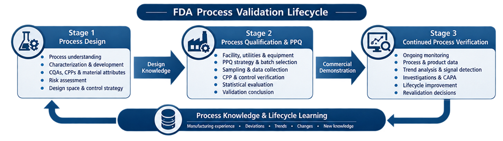 FDA process validation lifecycle showing Process Design, Process Qualification and PPQ, and Continued Process Verification